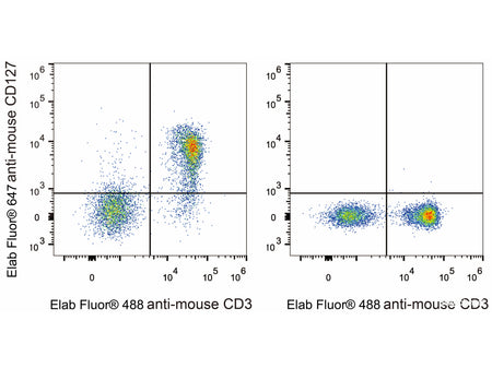 Elab Fluor® 647 Anti-Mouse CD127/IL-7RA Antibody[A7R34], Biomarkers, Elabscience Biotechnology, MSE Supplies