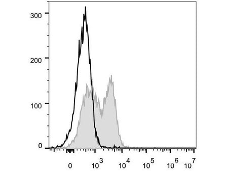 FITC Anti-Mouse CD127/IL-7RA Antibody[A7R34], Biomarkers, Elabscience Biotechnology, MSE Supplies