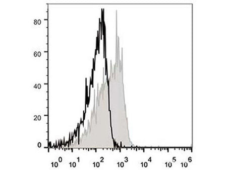 APC Anti-Mouse CD127/IL-7RA Antibody[A7R34], Biomarkers, Elabscience Biotechnology, MSE Supplies