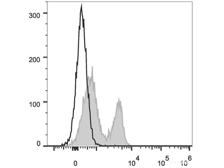 PE Anti-Mouse CD272/BTLA Antibody[PK18.6], Biomarkers, Elabscience Biotechnology, MSE Supplies
