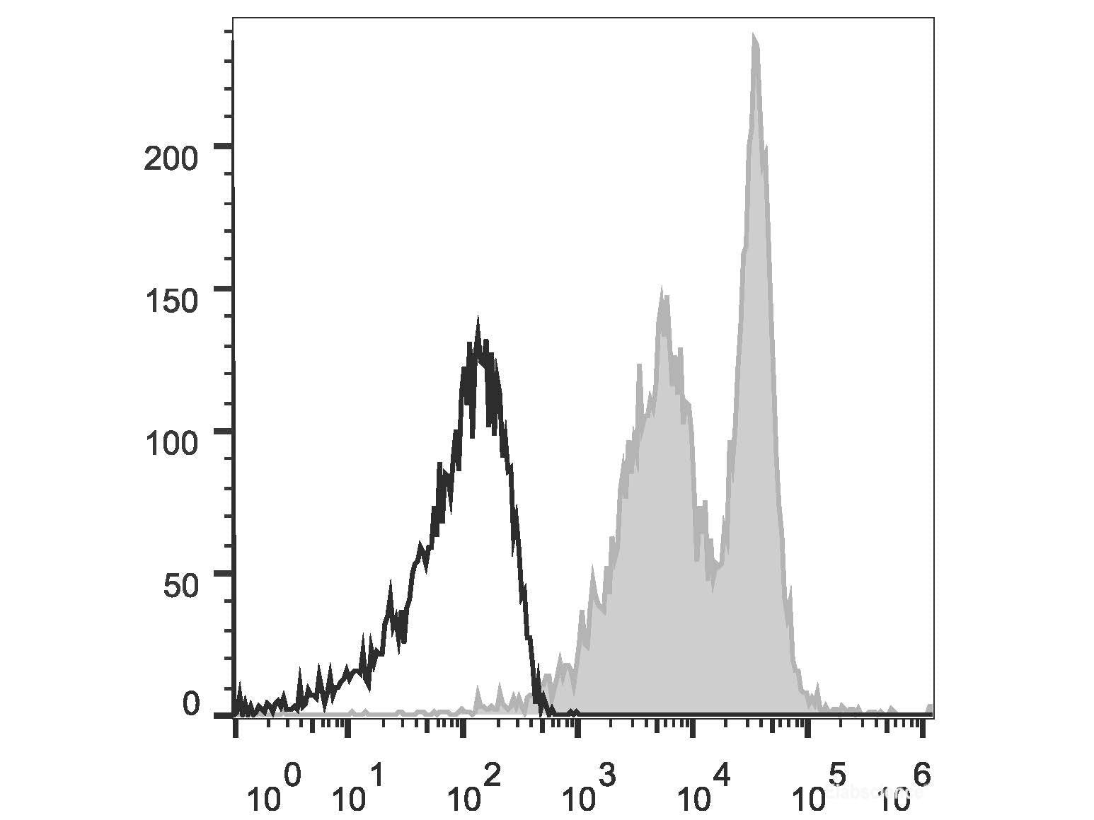 APC Anti-Mouse CD272/BTLA Antibody[PK18.6], Biomarkers, Elabscience Biotechnology, MSE Supplies