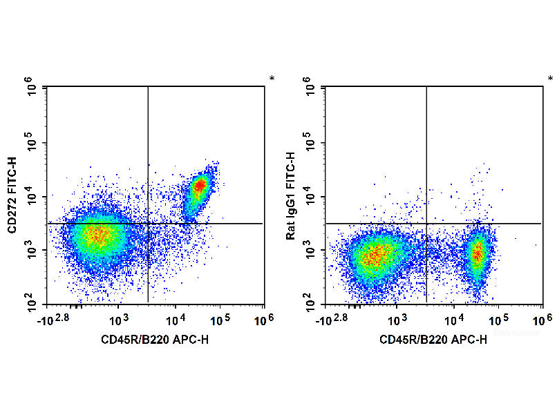 FITC Anti-Mouse CD272/BTLA Antibody[PK18.6], Biomarkers, Elabscience Biotechnology, MSE Supplies