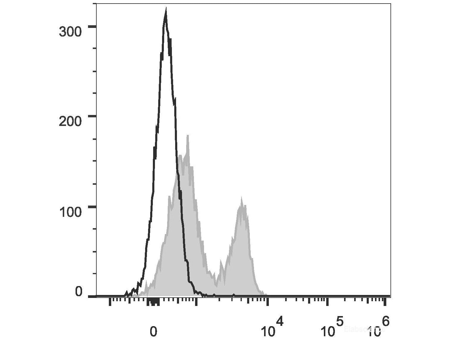 PE Anti-Mouse CD272/BTLA Antibody[PK18.6], Biomarkers, Elabscience Biotechnology, MSE Supplies