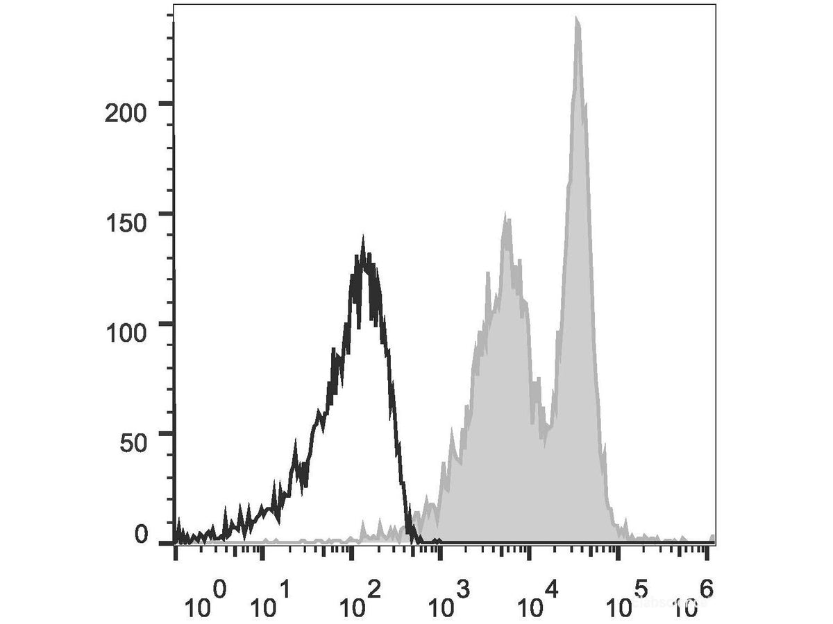 APC Anti-Mouse CD272/BTLA Antibody[PK18.6], Biomarkers, Elabscience Biotechnology, MSE Supplies