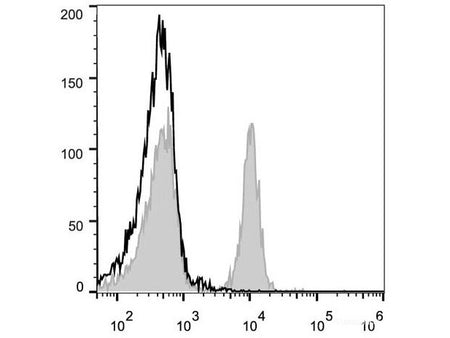 PE Anti-Mouse CD40 Antibody[FGK4.5/FGK45], Biomarkers, Elabscience Biotechnology, MSE Supplies