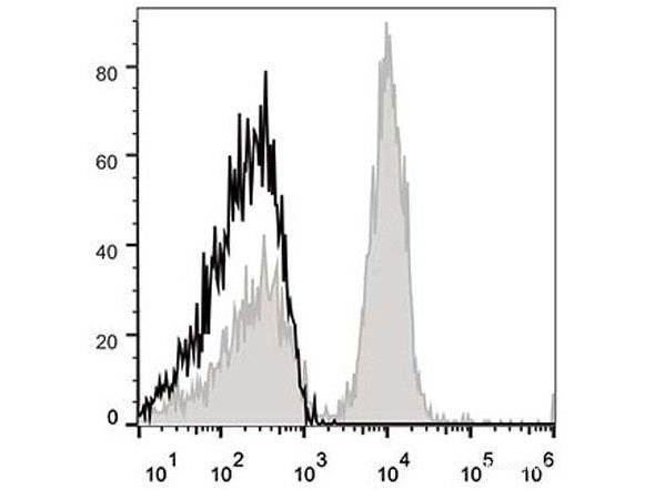 APC Anti-Mouse CD40 Antibody[FGK4.5/FGK45], Biomarkers, Elabscience Biotechnology, MSE Supplies