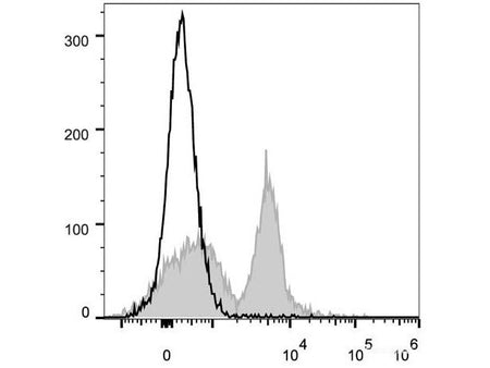 PE/Cyanine5 Anti-Mouse CD40 Antibody[FGK4.5/FGK45], Biomarkers, Elabscience Biotechnology, MSE Supplies