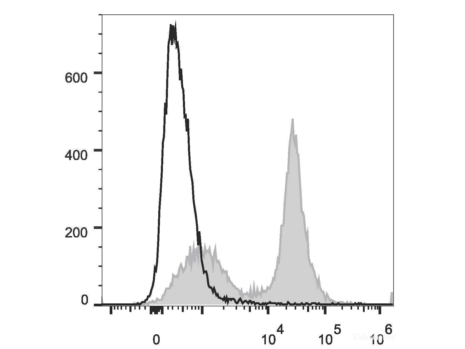 PE/Cyanine7 Anti-Mouse CD40 Antibody[FGK4.5/FGK45], Biomarkers, Elabscience Biotechnology, MSE Supplies