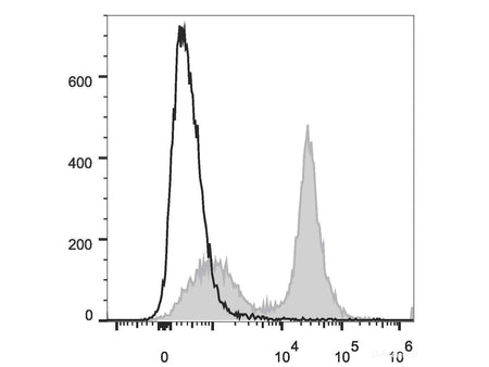 PE/Cyanine7 Anti-Mouse CD40 Antibody[FGK4.5/FGK45], Biomarkers, Elabscience Biotechnology, MSE Supplies