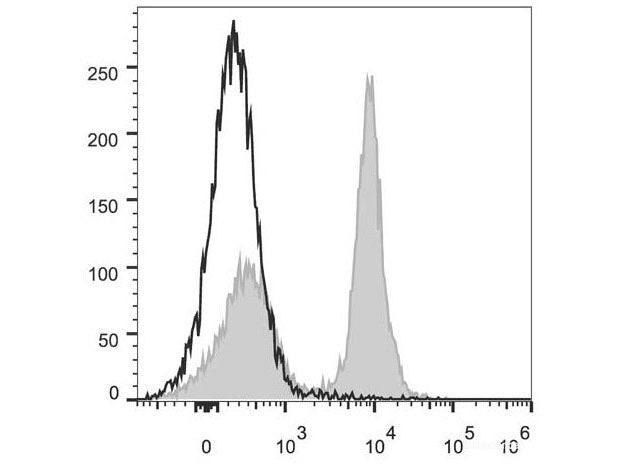 PerCP/Cyanine5.5 Anti-Mouse CD40 Antibody[FGK4.5/FGK45], Biomarkers, Elabscience Biotechnology, MSE Supplies