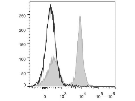 PerCP/Cyanine5.5 Anti-Mouse CD40 Antibody[FGK4.5/FGK45], Biomarkers, Elabscience Biotechnology, MSE Supplies