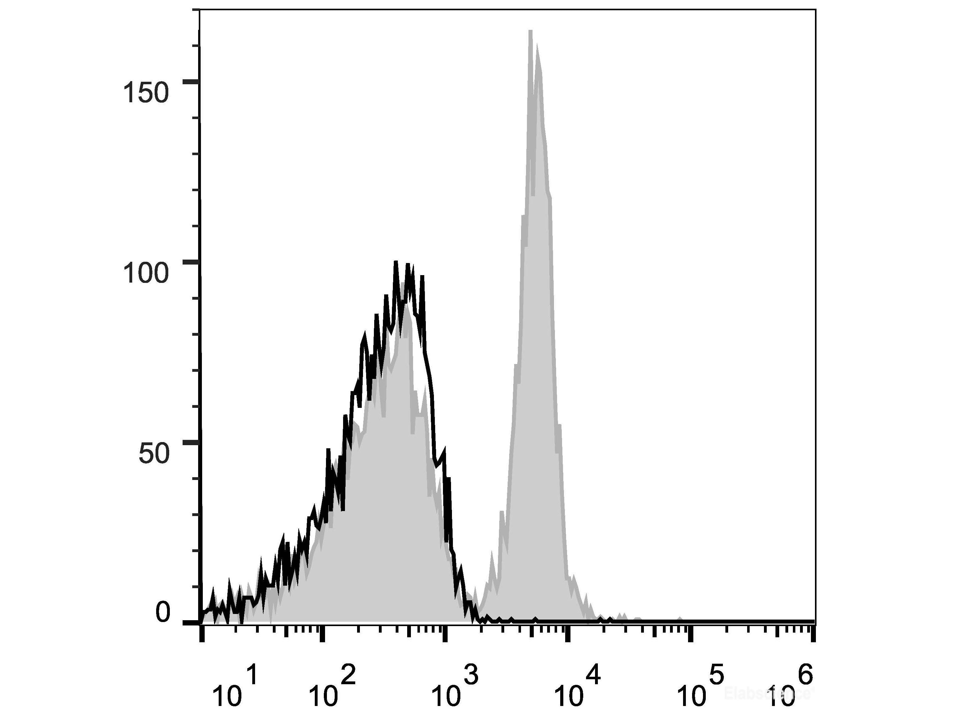 Elab Fluor® 647 Anti-Mouse CD40 Antibody[FGK4.5/FGK45], Biomarkers, Elabscience Biotechnology, MSE Supplies