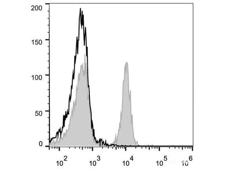 PE Anti-Mouse CD40 Antibody[FGK4.5/FGK45], Biomarkers, Elabscience Biotechnology, MSE Supplies