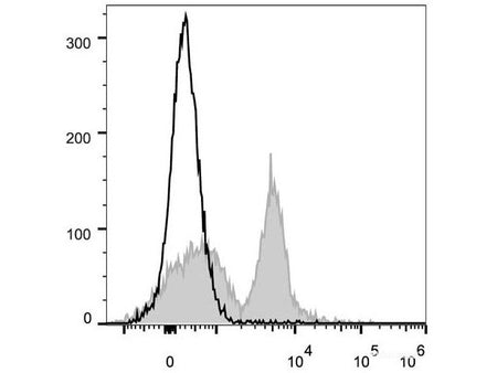 PE/Cyanine5 Anti-Mouse CD40 Antibody[FGK4.5/FGK45], Biomarkers, Elabscience Biotechnology, MSE Supplies