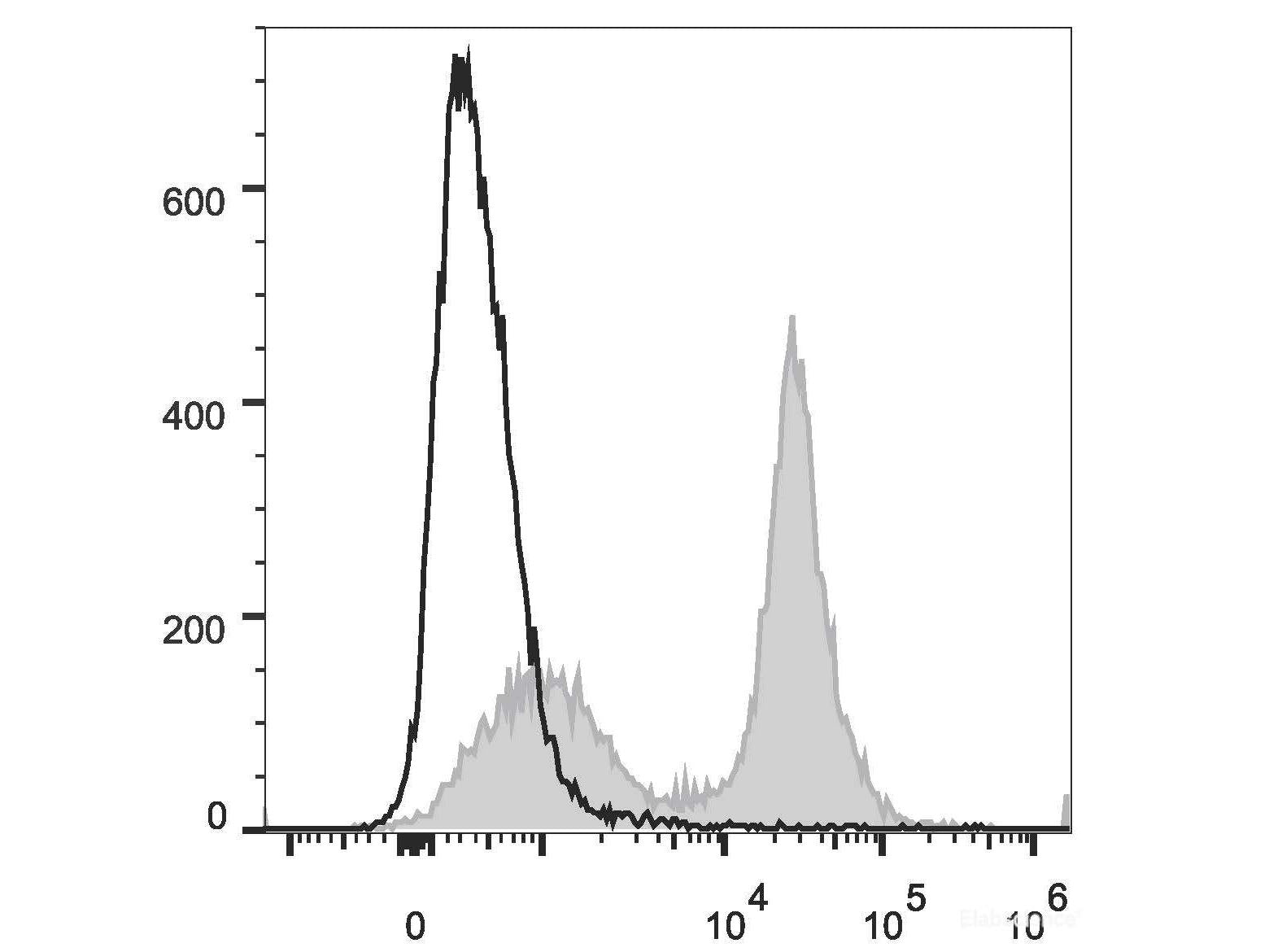 PE/Cyanine7 Anti-Mouse CD40 Antibody[FGK4.5/FGK45], Biomarkers, Elabscience Biotechnology, MSE Supplies