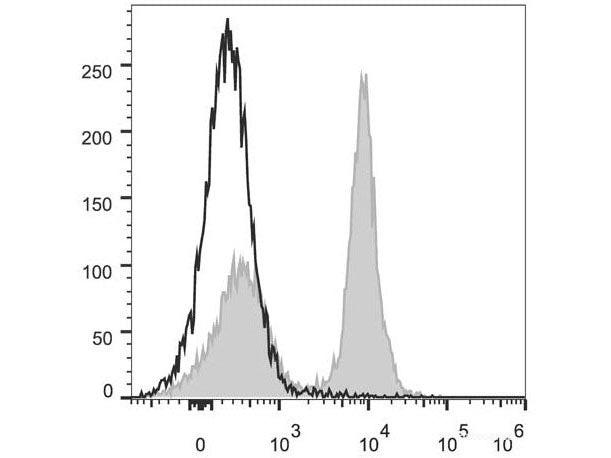 PerCP/Cyanine5.5 Anti-Mouse CD40 Antibody[FGK4.5/FGK45], Biomarkers, Elabscience Biotechnology, MSE Supplies