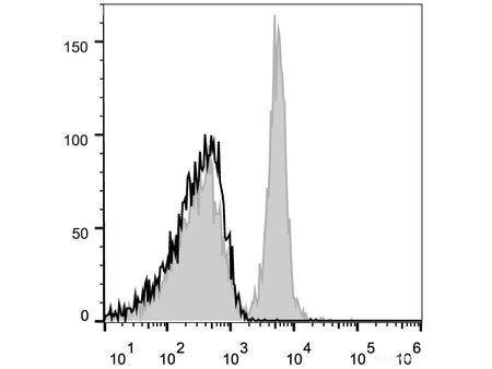 Elab Fluor® 647 Anti-Mouse CD40 Antibody[FGK4.5/FGK45], Biomarkers, Elabscience Biotechnology, MSE Supplies