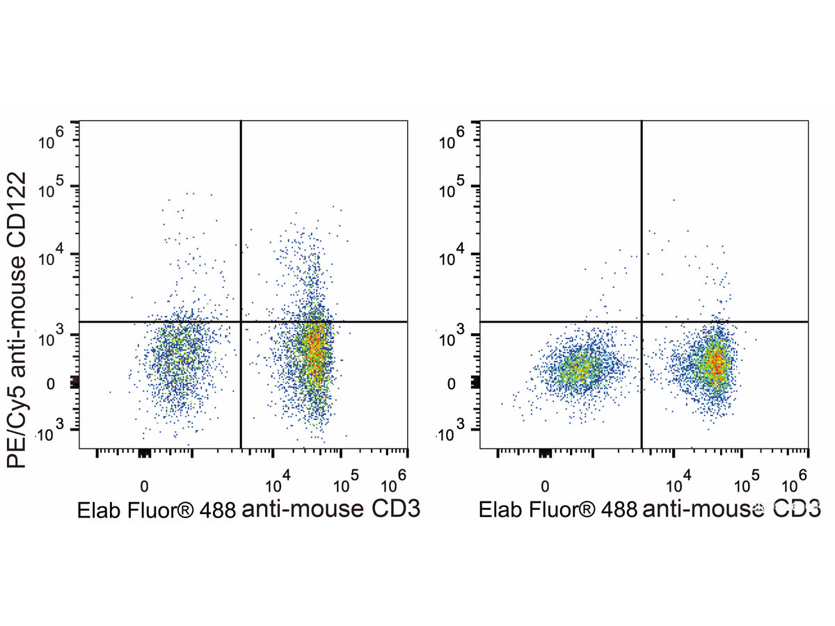 PE/Cyanine5 Anti-Mouse CD122/IL-2RB Antibody[5H4], Biomarkers, Elabscience Biotechnology, MSE Supplies