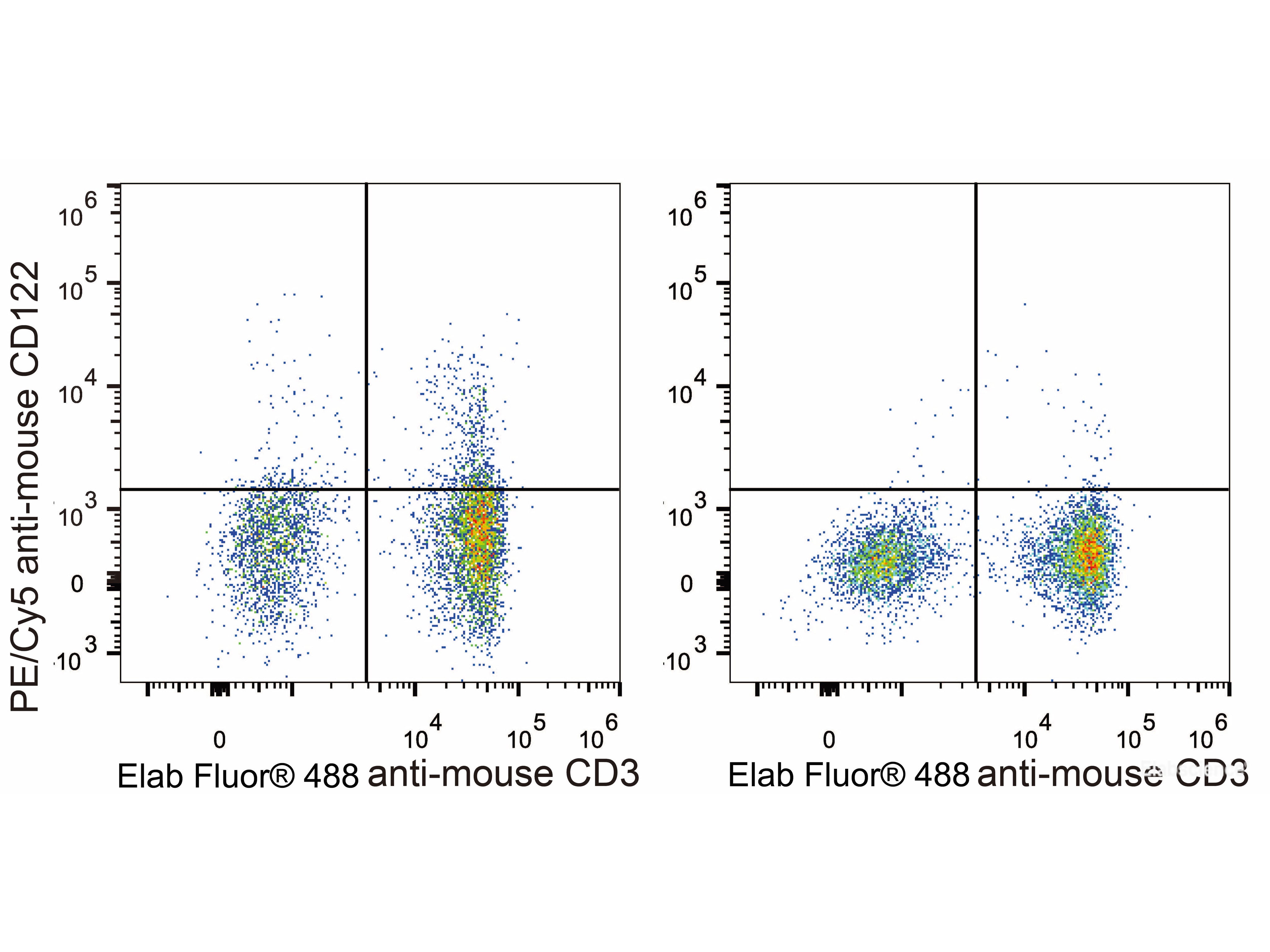 PE/Cyanine5 Anti-Mouse CD122/IL-2RB Antibody[5H4], Biomarkers, Elabscience Biotechnology, MSE Supplies