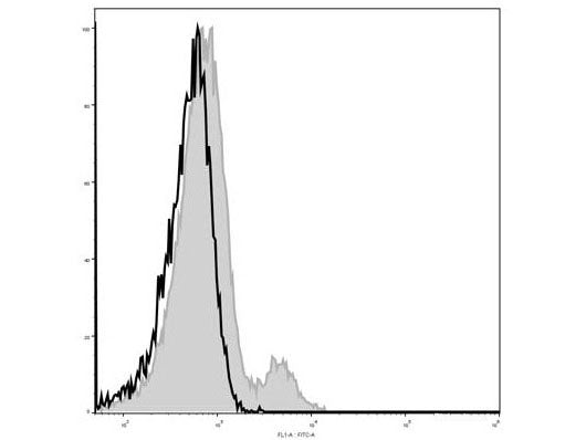 Elab Fluor® 488 Anti-Mouse CD122/IL-2RB Antibody[5H4], Biomarkers, Elabscience Biotechnology, MSE Supplies