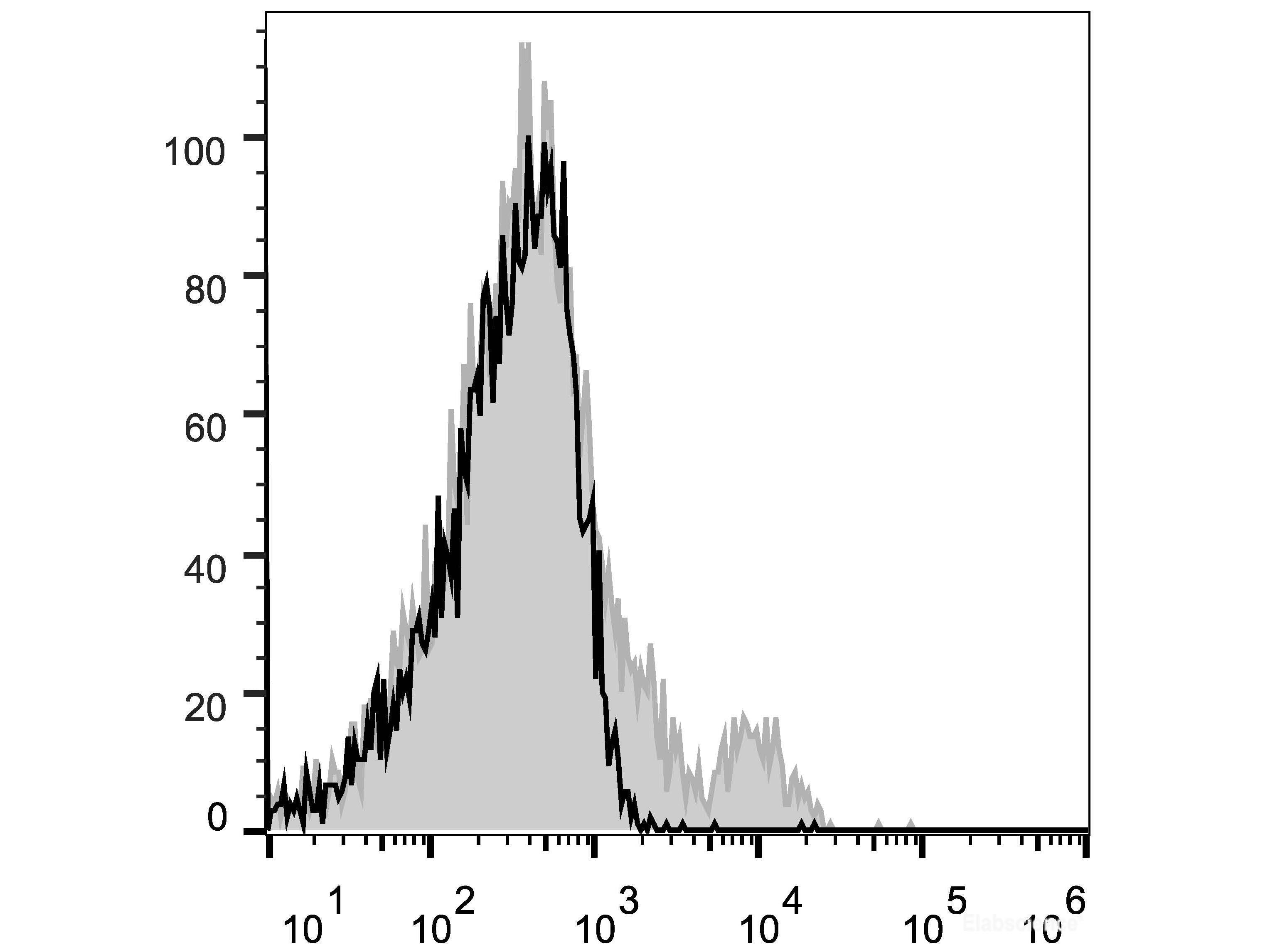 Elab Fluor® 647 Anti-Mouse CD122/IL-2RB Antibody[5H4], Biomarkers, Elabscience Biotechnology, MSE Supplies