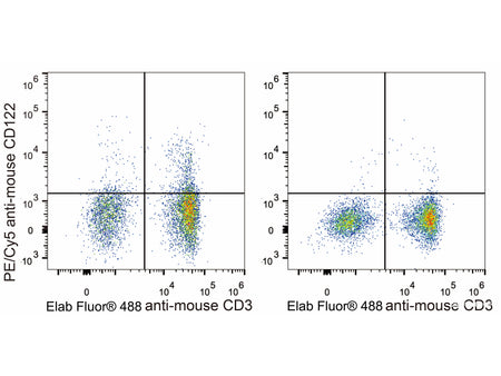 PE/Cyanine5 Anti-Mouse CD122/IL-2RB Antibody[5H4], Biomarkers, Elabscience Biotechnology, MSE Supplies