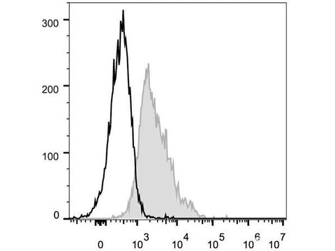 FITC Anti-Mouse CD1d Antibody[19G11], Biomarkers, Elabscience Biotechnology, MSE Supplies