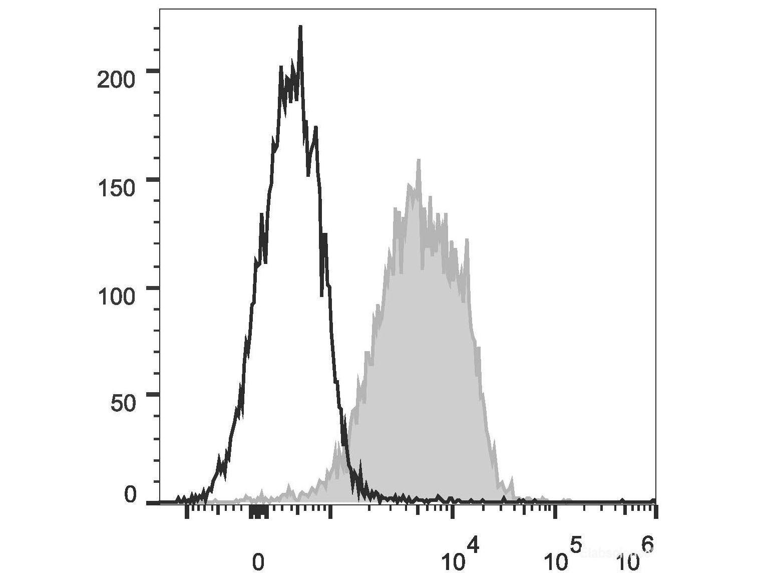 PE Anti-Mouse CD1d Antibody[19G11], Biomarkers, Elabscience Biotechnology, MSE Supplies