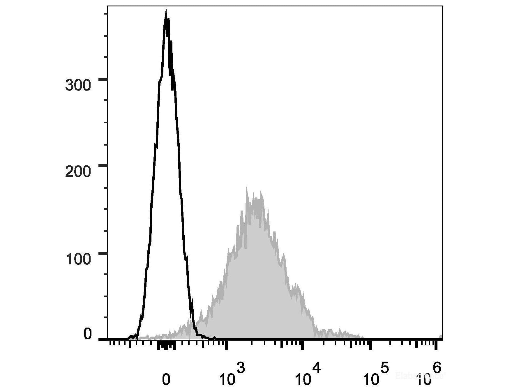 APC Anti-Mouse CD1d Antibody[19G11], Biomarkers, Elabscience Biotechnology, MSE Supplies