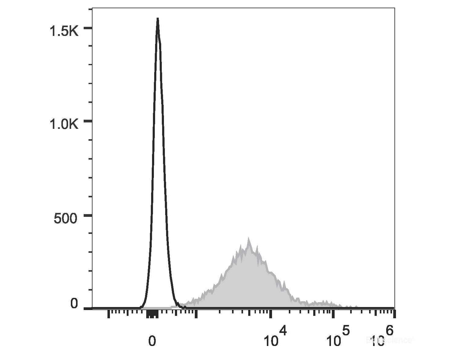 PE/Cyanine7 Anti-Mouse CD1d Antibody[19G11], Biomarkers, Elabscience Biotechnology, MSE Supplies