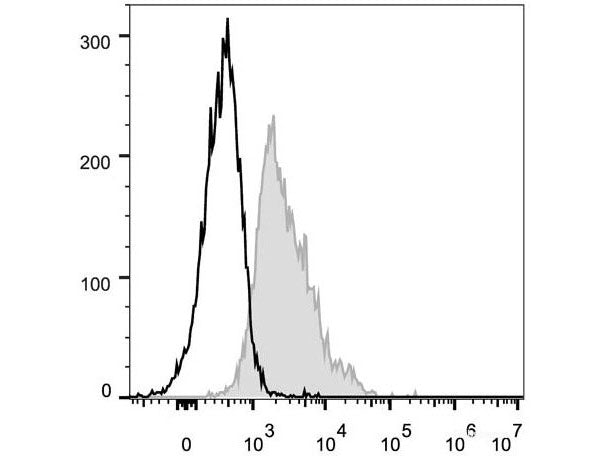 FITC Anti-Mouse CD1d Antibody[19G11], Biomarkers, Elabscience Biotechnology, MSE Supplies