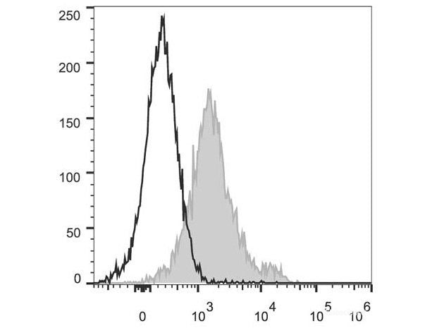 PerCP/Cyanine5.5 Anti-Mouse CD1d Antibody[19G11], Biomarkers, Elabscience Biotechnology, MSE Supplies