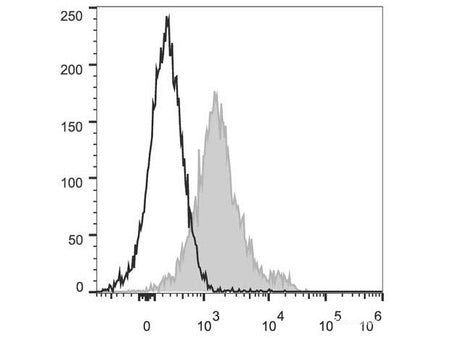 PerCP/Cyanine5.5 Anti-Mouse CD1d Antibody[19G11], Biomarkers, Elabscience Biotechnology, MSE Supplies