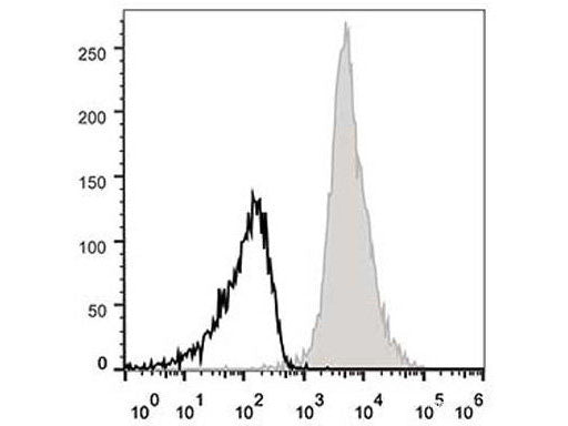 APC Anti-Mouse CD11a Antibody[FD441.8], Biomarkers, Elabscience Biotechnology, MSE Supplies