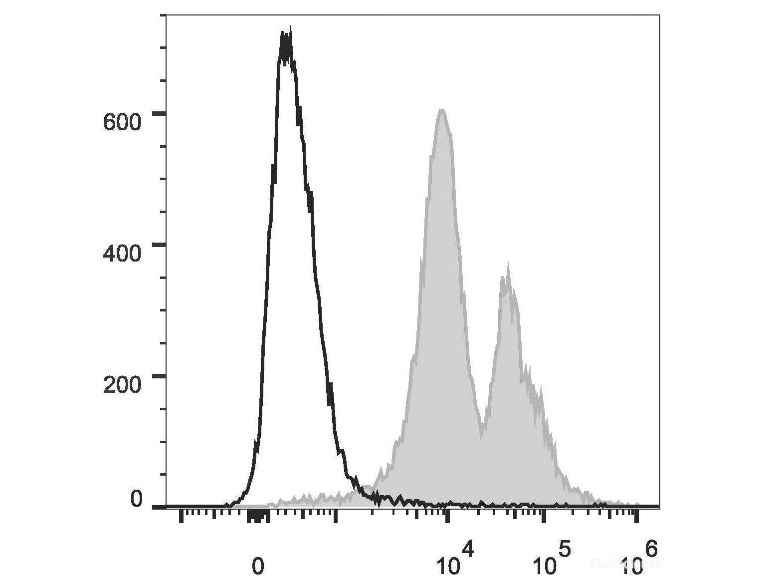PE/Cyanine7 Anti-Mouse CD11a Antibody[FD441.8], Biomarkers, Elabscience Biotechnology, MSE Supplies
