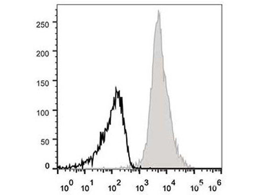 APC Anti-Mouse CD11a Antibody[FD441.8], Biomarkers, Elabscience Biotechnology, MSE Supplies