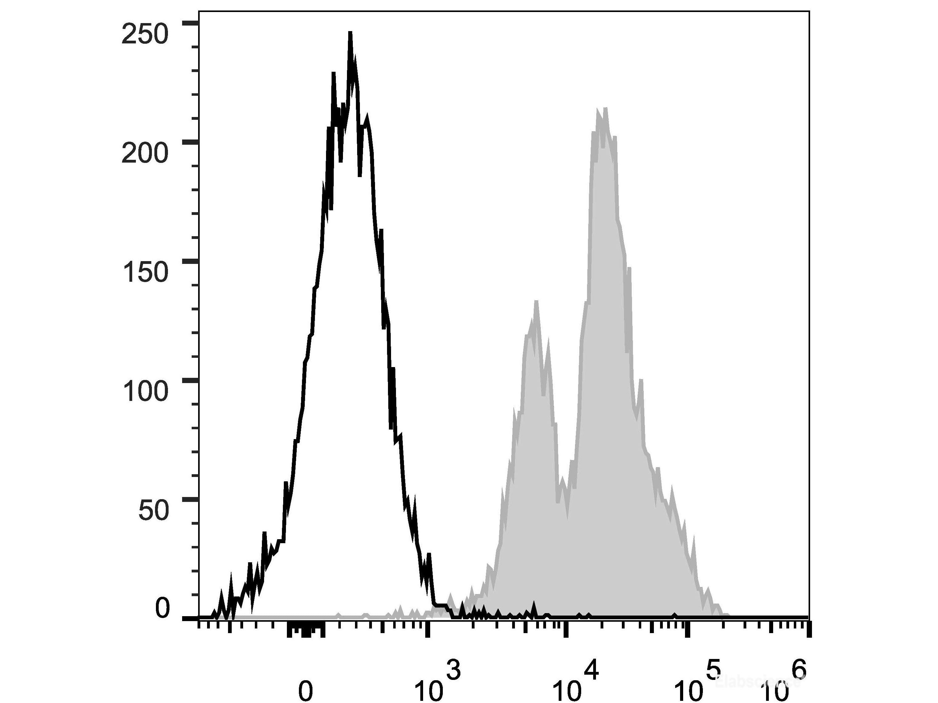 PE/Cyanine5 Anti-Mouse CD11a Antibody[FD441.8], Biomarkers, Elabscience Biotechnology, MSE Supplies