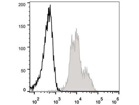 Elab Fluor® 488 Anti-Mouse CD11a Antibody[FD441.8], Biomarkers, Elabscience Biotechnology, MSE Supplies