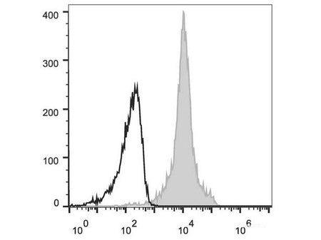 Elab Fluor® 647 Anti-Mouse CD11a Antibody[FD441.8], Biomarkers, Elabscience Biotechnology, MSE Supplies