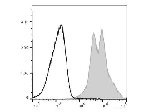 PE/Elab Fluor® 594 Anti-Mouse CD11a Antibody[FD441.8], Biomarkers, Elabscience Biotechnology, MSE Supplies
