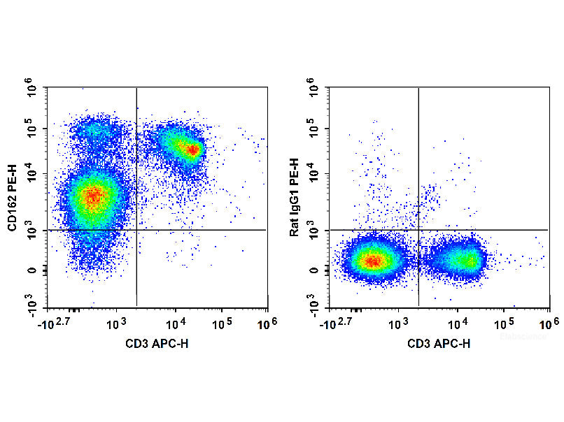 PE Anti-Mouse CD162 Antibody[4RA10], Biomarkers, Elabscience Biotechnology, MSE Supplies