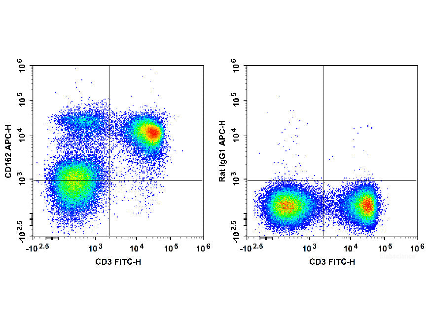 APC Anti-Mouse CD162 Antibody[4RA10], Biomarkers, Elabscience Biotechnology, MSE Supplies