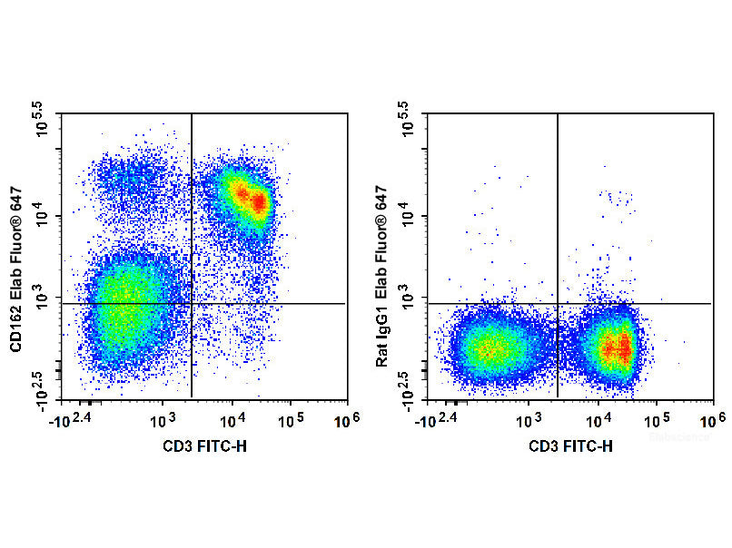 Elab Fluor® 647 Anti-Mouse CD162 Antibody[4RA10], Biomarkers, Elabscience Biotechnology, MSE Supplies