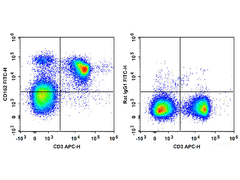 FITC Anti-Mouse CD162 Antibody[4RA10], Biomarkers, Elabscience Biotechnology, MSE Supplies