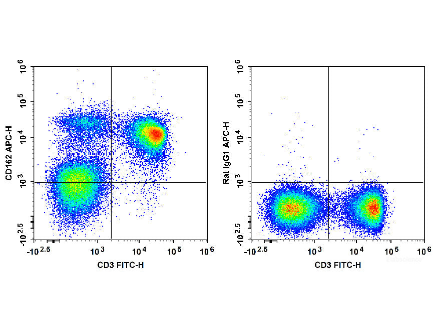 APC Anti-Mouse CD162 Antibody[4RA10], Biomarkers, Elabscience Biotechnology, MSE Supplies