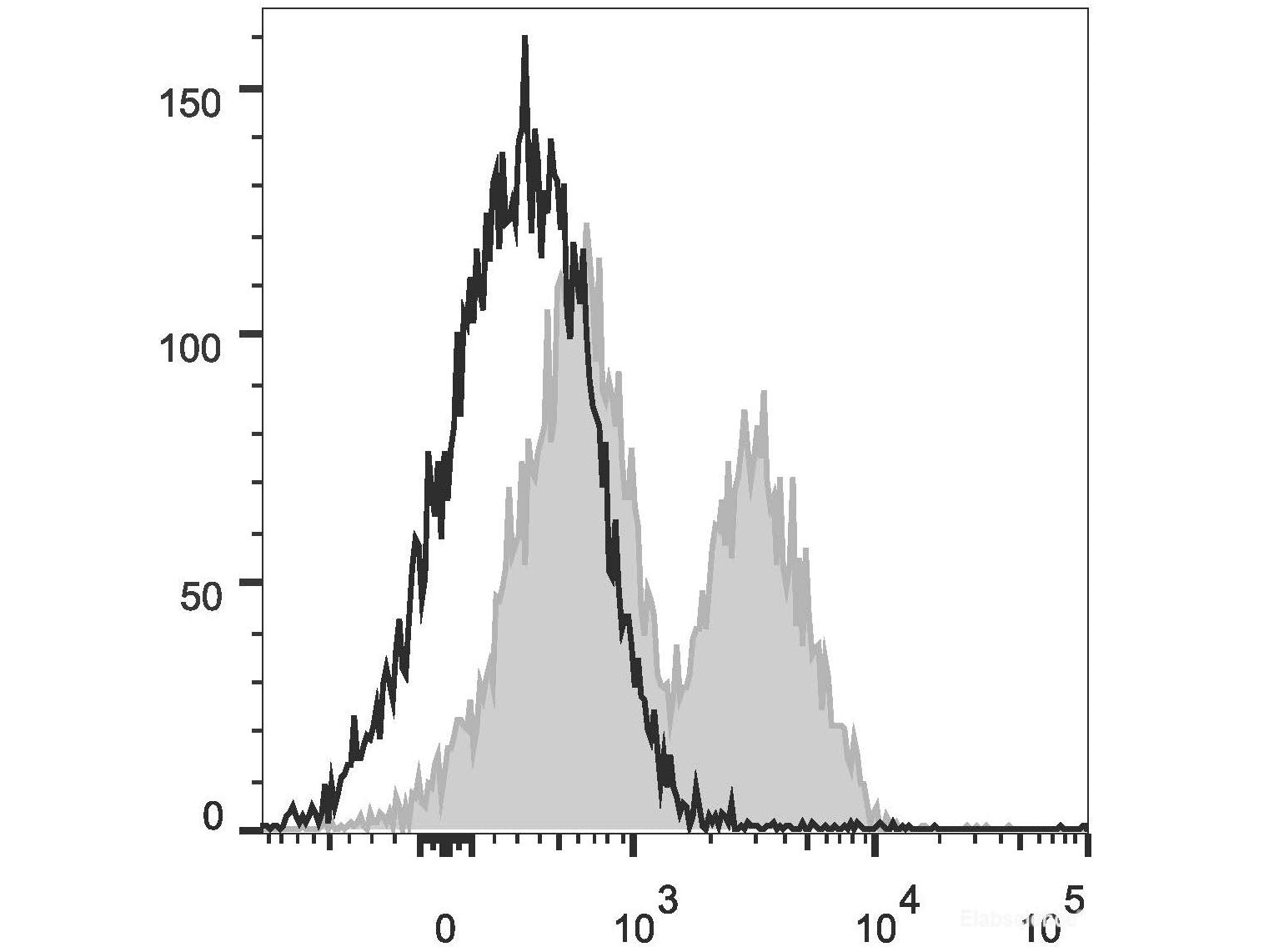 PerCP/Cyanine5.5 Anti-Mouse CD162 Antibody[4RA10], Biomarkers, Elabscience Biotechnology, MSE Supplies