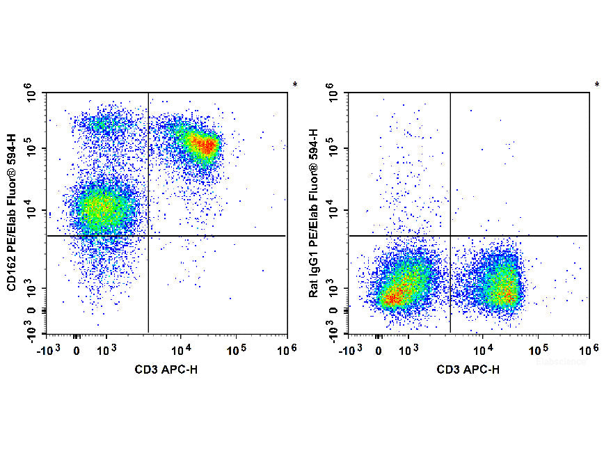 PE/Elab Fluor® 594 Anti-Mouse CD162 Antibody[4RA10], Biomarkers, Elabscience Biotechnology, MSE Supplies