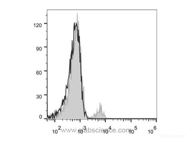 FITC Anti-Human CD40 Antibody[3A8], Biomarkers, Elabscience Biotechnology, MSE Supplies