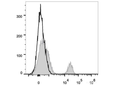 PE Anti-Human CD40 Antibody[3A8], Biomarkers, Elabscience Biotechnology, MSE Supplies