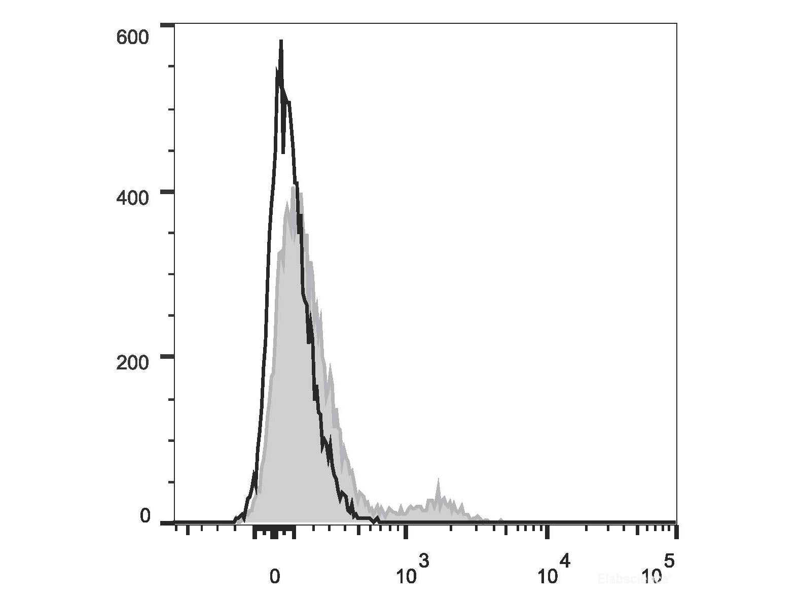 PerCP Anti-Human CD40 Antibody[3A8], Biomarkers, Elabscience Biotechnology, MSE Supplies